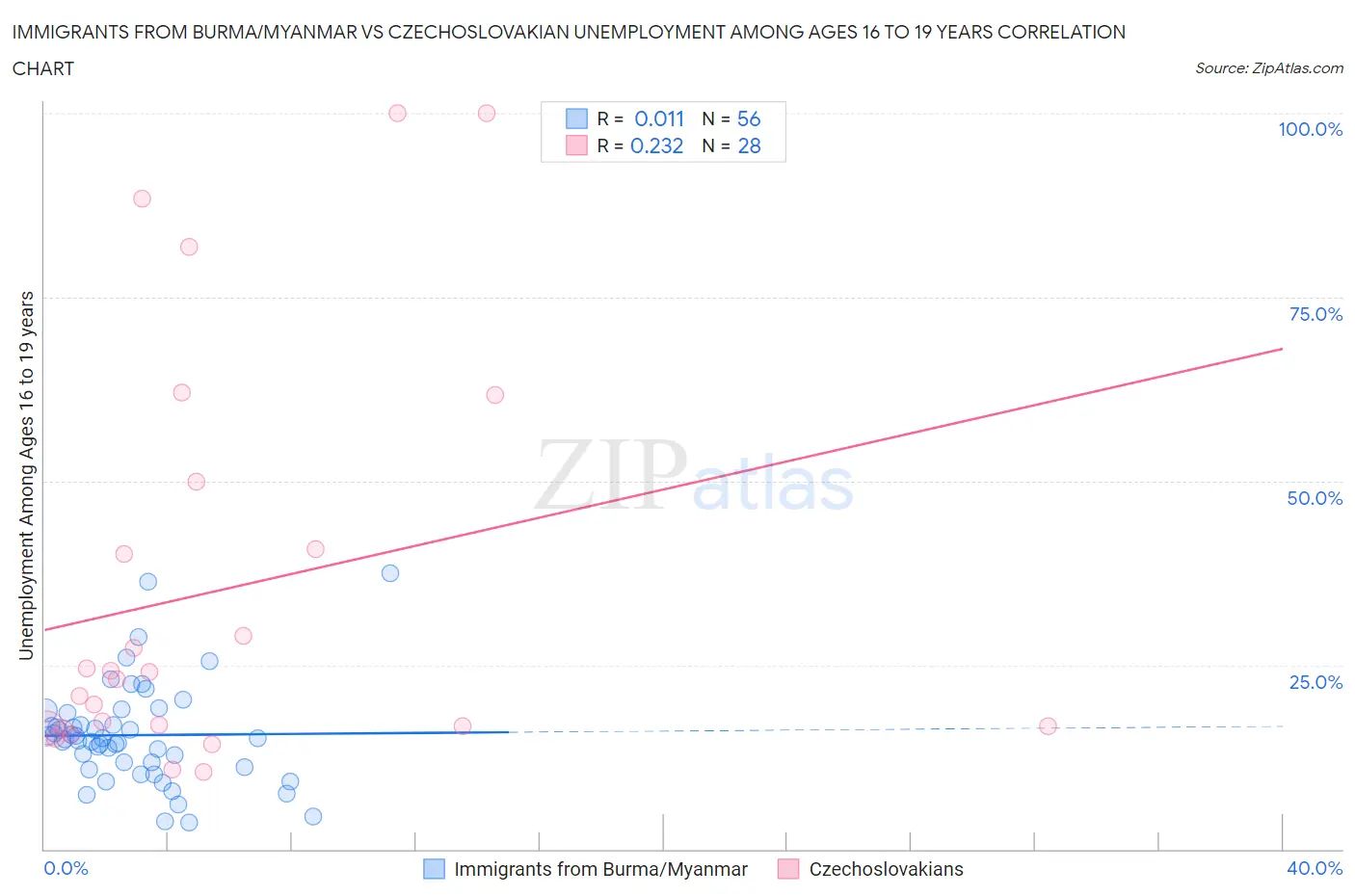 Immigrants from Burma/Myanmar vs Czechoslovakian Unemployment Among Ages 16 to 19 years