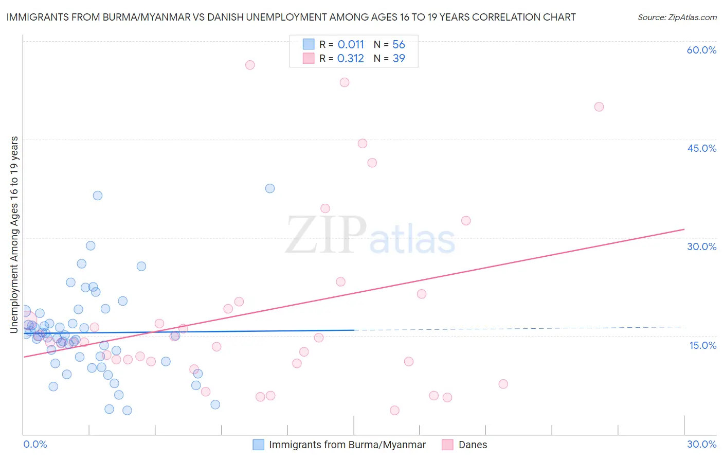 Immigrants from Burma/Myanmar vs Danish Unemployment Among Ages 16 to 19 years