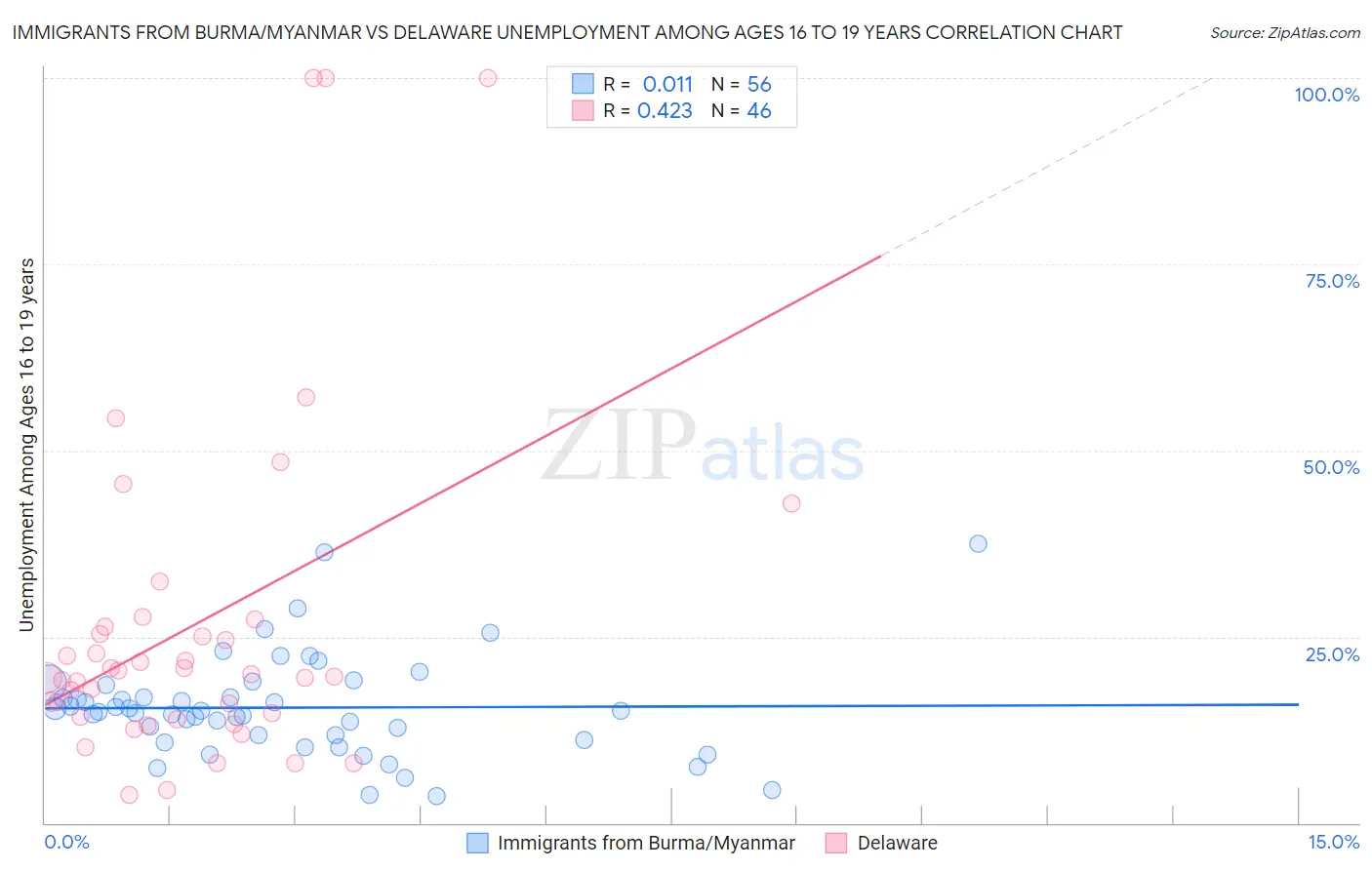 Immigrants from Burma/Myanmar vs Delaware Unemployment Among Ages 16 to 19 years