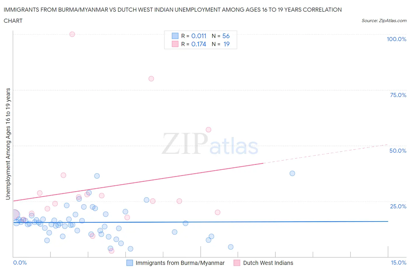 Immigrants from Burma/Myanmar vs Dutch West Indian Unemployment Among Ages 16 to 19 years