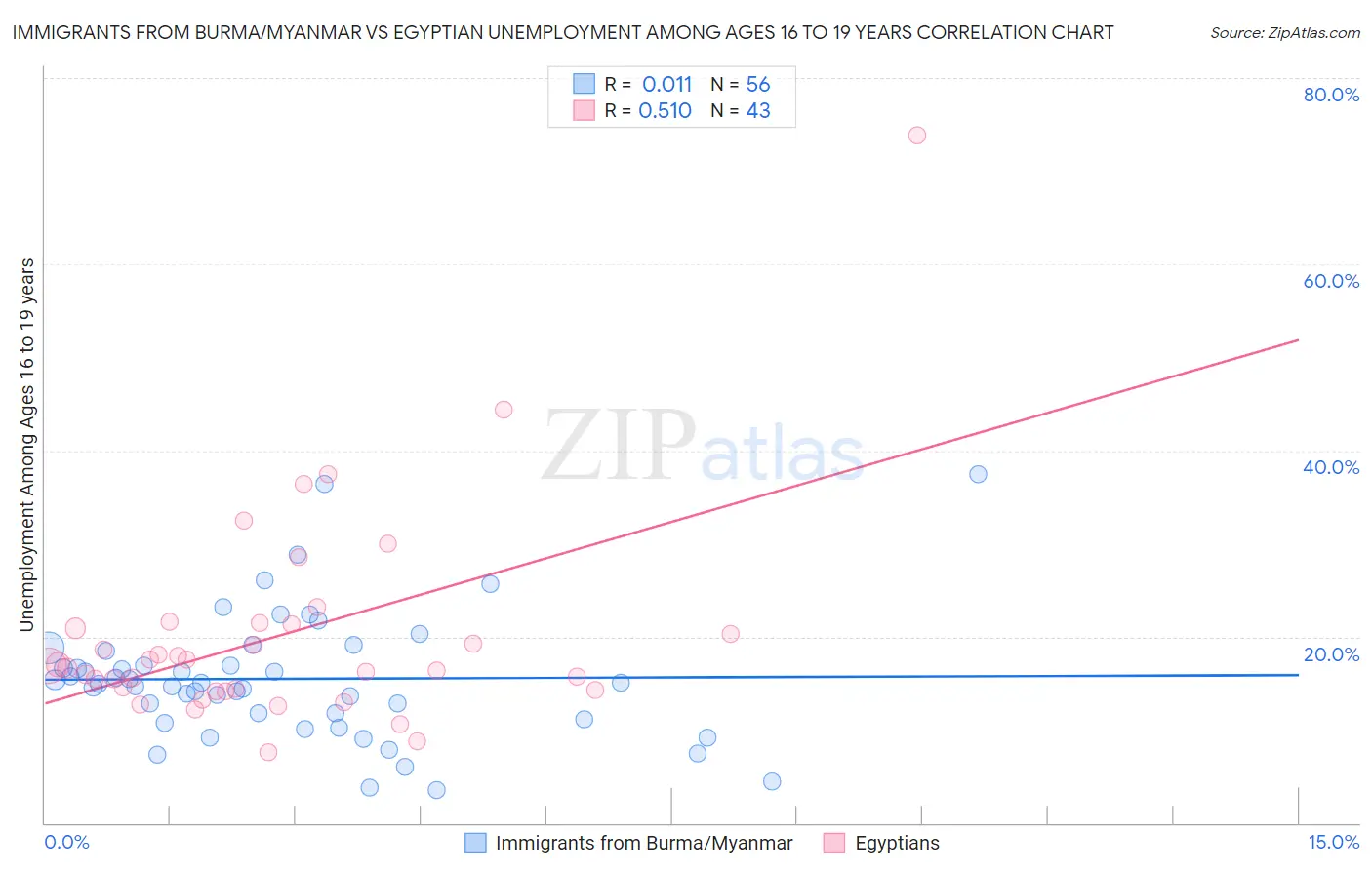 Immigrants from Burma/Myanmar vs Egyptian Unemployment Among Ages 16 to 19 years