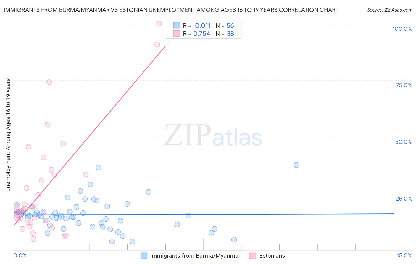 Immigrants from Burma/Myanmar vs Estonian Unemployment Among Ages 16 to 19 years