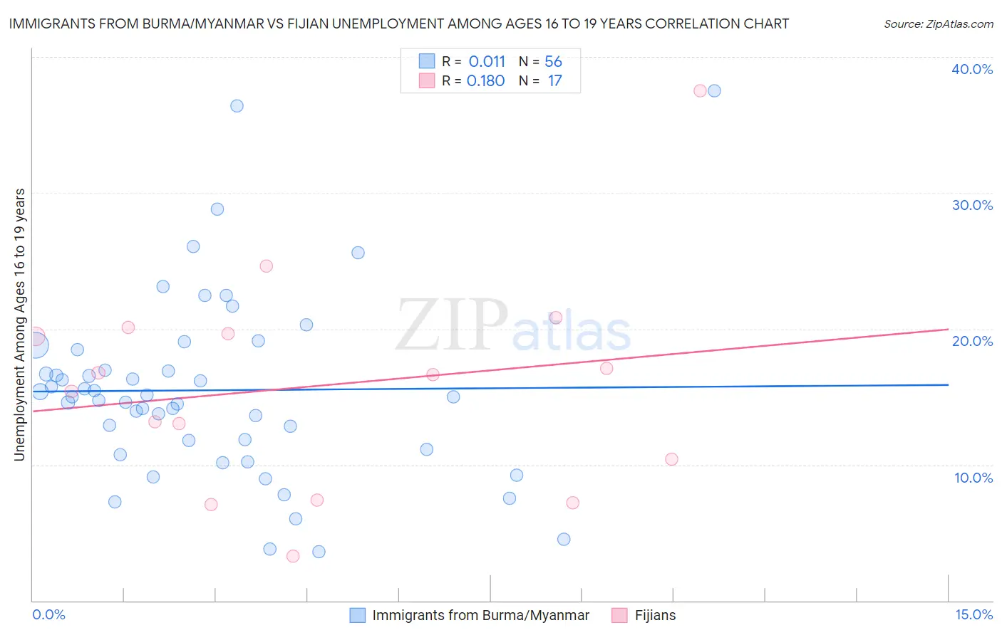 Immigrants from Burma/Myanmar vs Fijian Unemployment Among Ages 16 to 19 years