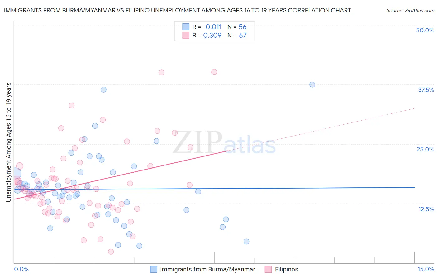Immigrants from Burma/Myanmar vs Filipino Unemployment Among Ages 16 to 19 years