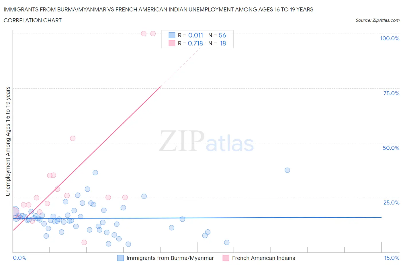 Immigrants from Burma/Myanmar vs French American Indian Unemployment Among Ages 16 to 19 years