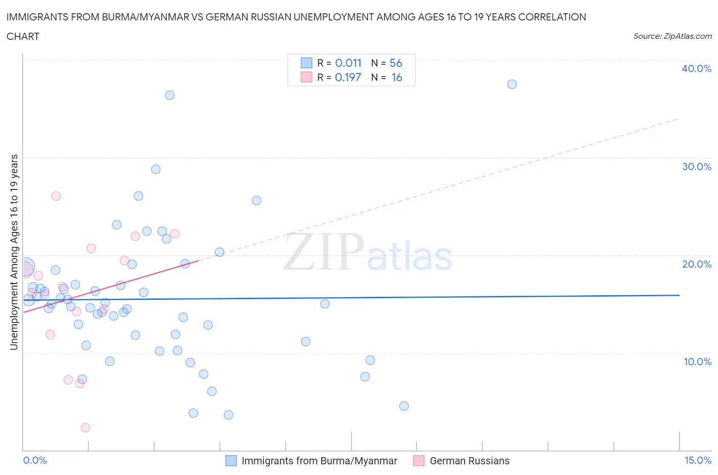 Immigrants from Burma/Myanmar vs German Russian Unemployment Among Ages 16 to 19 years