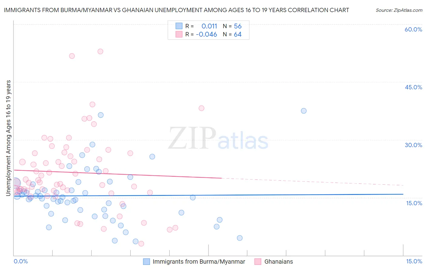 Immigrants from Burma/Myanmar vs Ghanaian Unemployment Among Ages 16 to 19 years