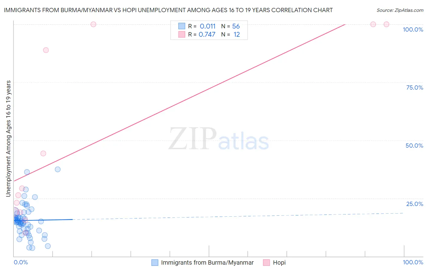 Immigrants from Burma/Myanmar vs Hopi Unemployment Among Ages 16 to 19 years