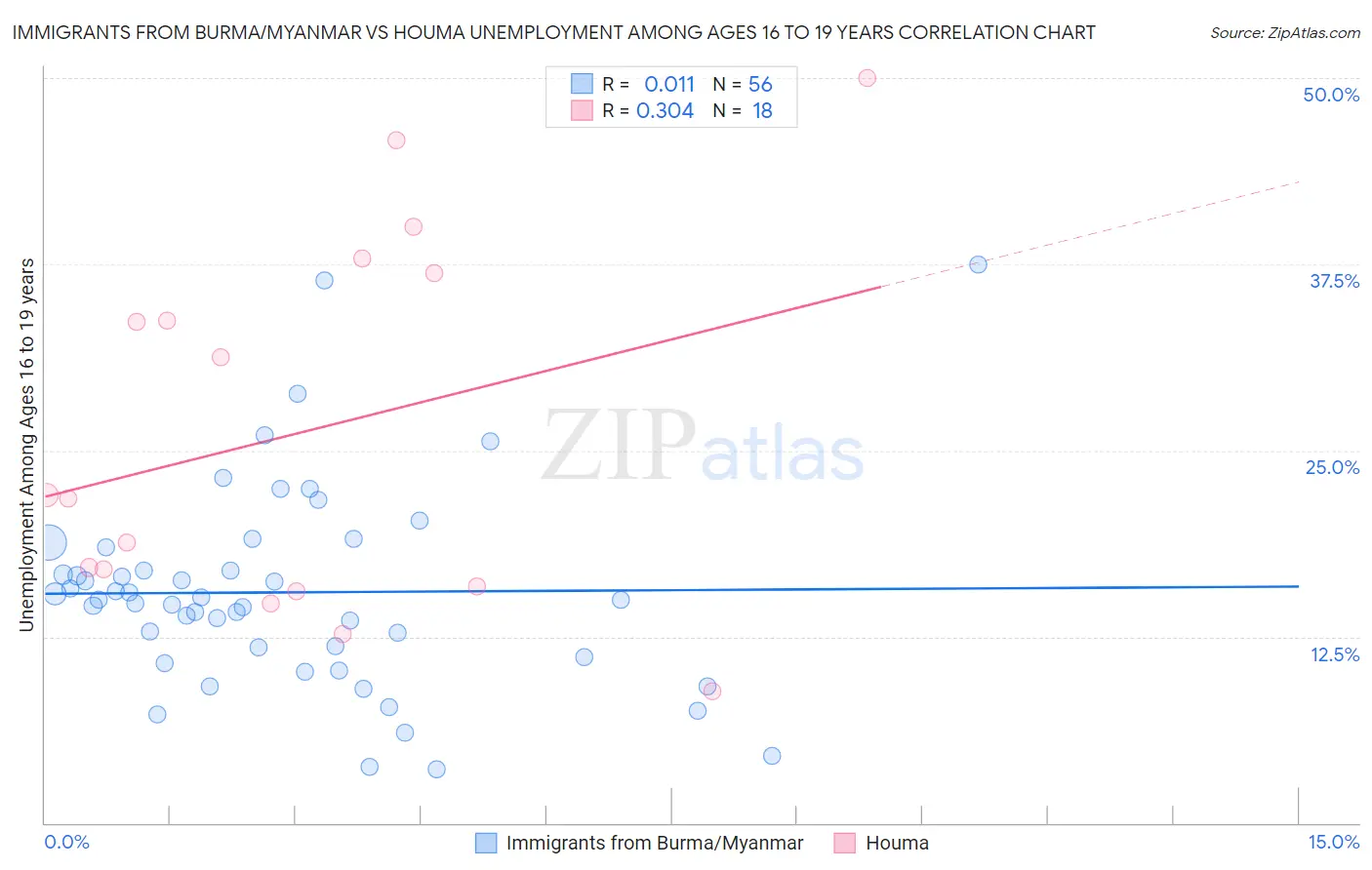 Immigrants from Burma/Myanmar vs Houma Unemployment Among Ages 16 to 19 years