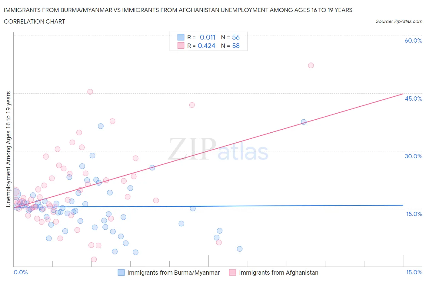 Immigrants from Burma/Myanmar vs Immigrants from Afghanistan Unemployment Among Ages 16 to 19 years