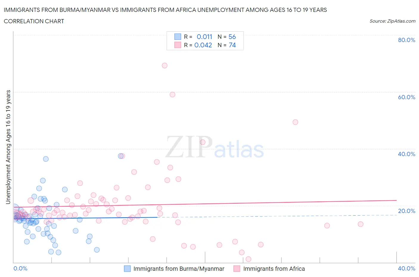 Immigrants from Burma/Myanmar vs Immigrants from Africa Unemployment Among Ages 16 to 19 years