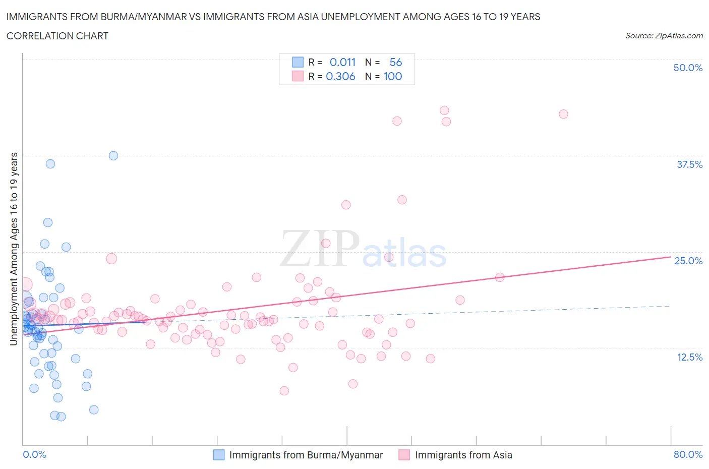 Immigrants from Burma/Myanmar vs Immigrants from Asia Unemployment Among Ages 16 to 19 years