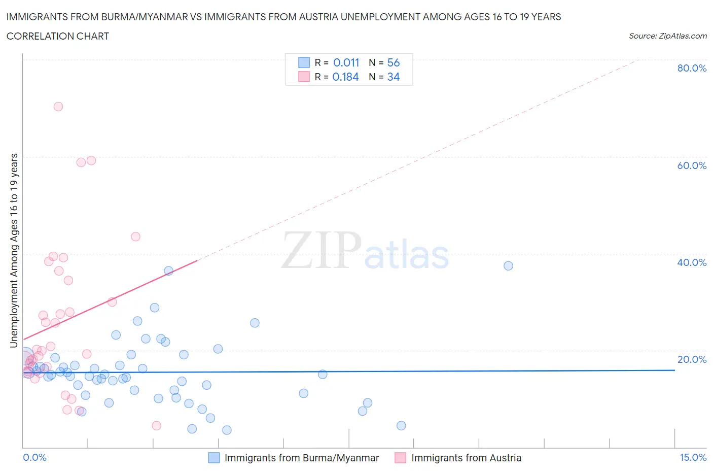 Immigrants from Burma/Myanmar vs Immigrants from Austria Unemployment Among Ages 16 to 19 years