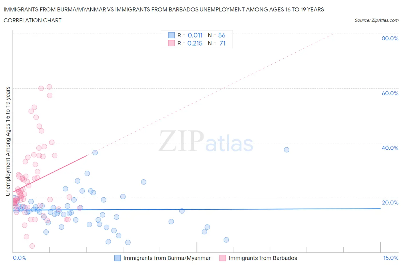 Immigrants from Burma/Myanmar vs Immigrants from Barbados Unemployment Among Ages 16 to 19 years