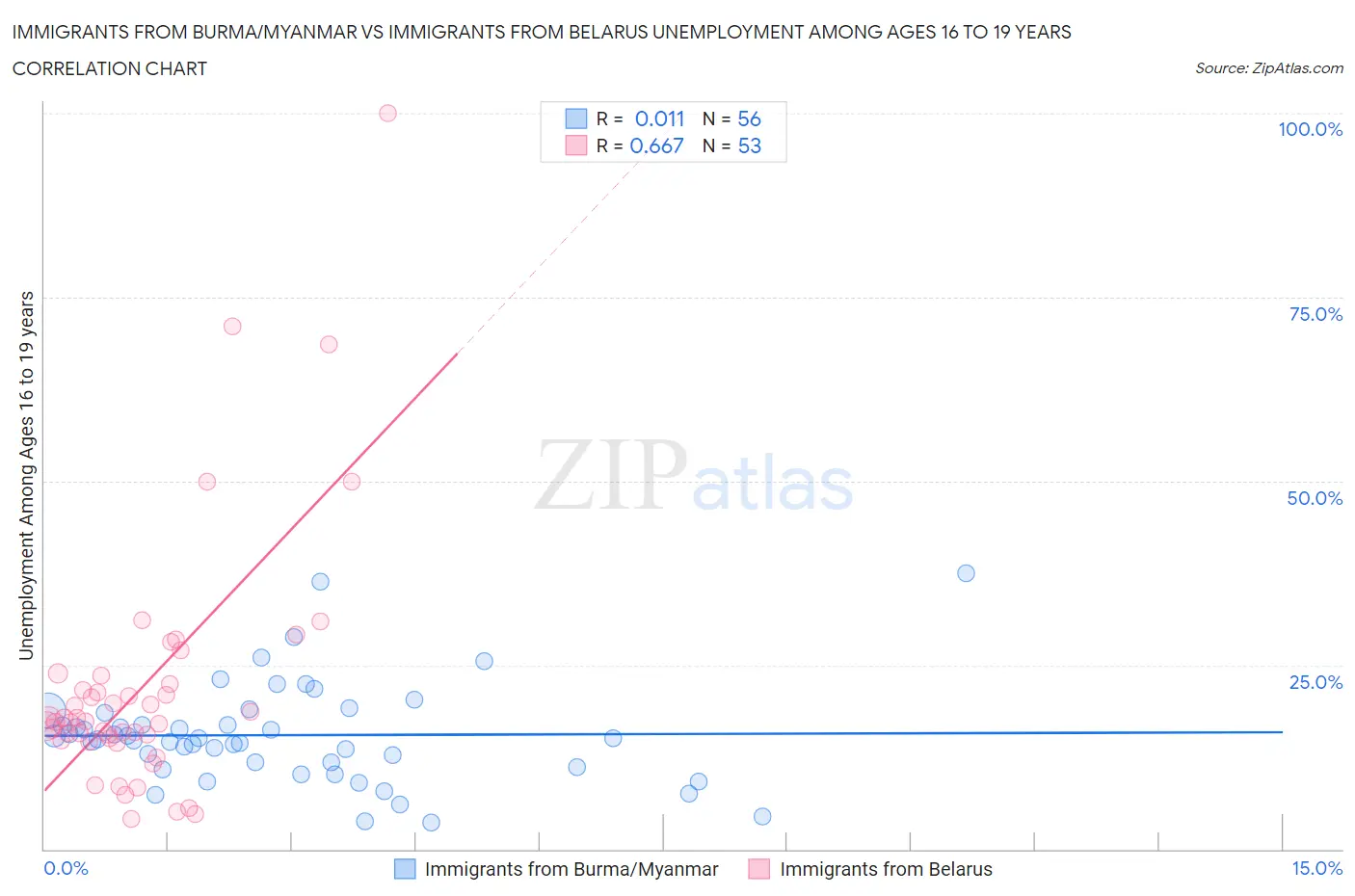 Immigrants from Burma/Myanmar vs Immigrants from Belarus Unemployment Among Ages 16 to 19 years