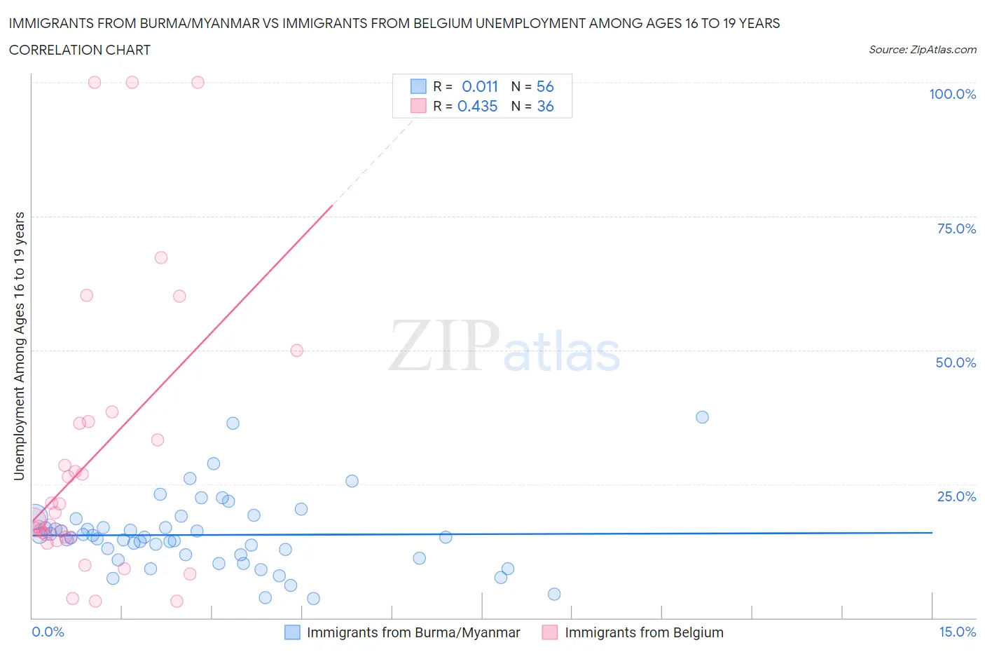Immigrants from Burma/Myanmar vs Immigrants from Belgium Unemployment Among Ages 16 to 19 years