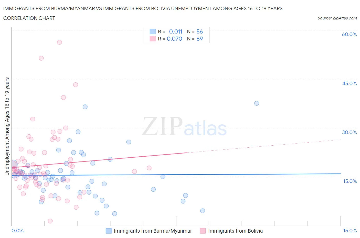 Immigrants from Burma/Myanmar vs Immigrants from Bolivia Unemployment Among Ages 16 to 19 years