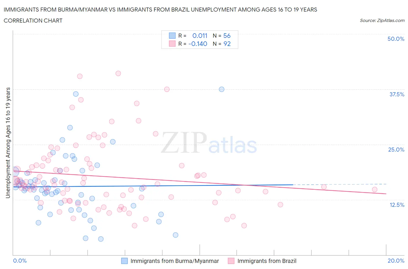 Immigrants from Burma/Myanmar vs Immigrants from Brazil Unemployment Among Ages 16 to 19 years