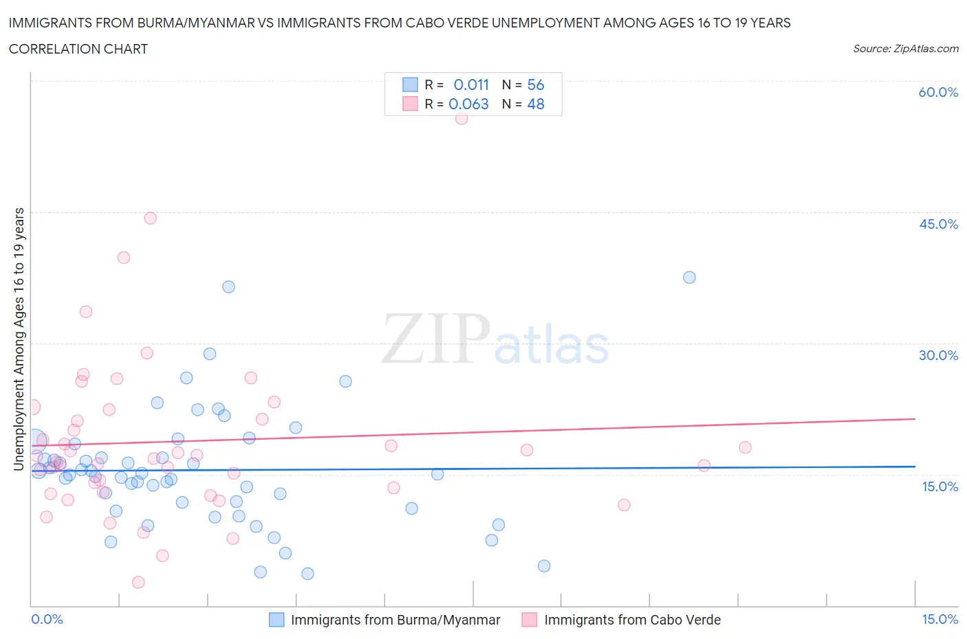 Immigrants from Burma/Myanmar vs Immigrants from Cabo Verde Unemployment Among Ages 16 to 19 years