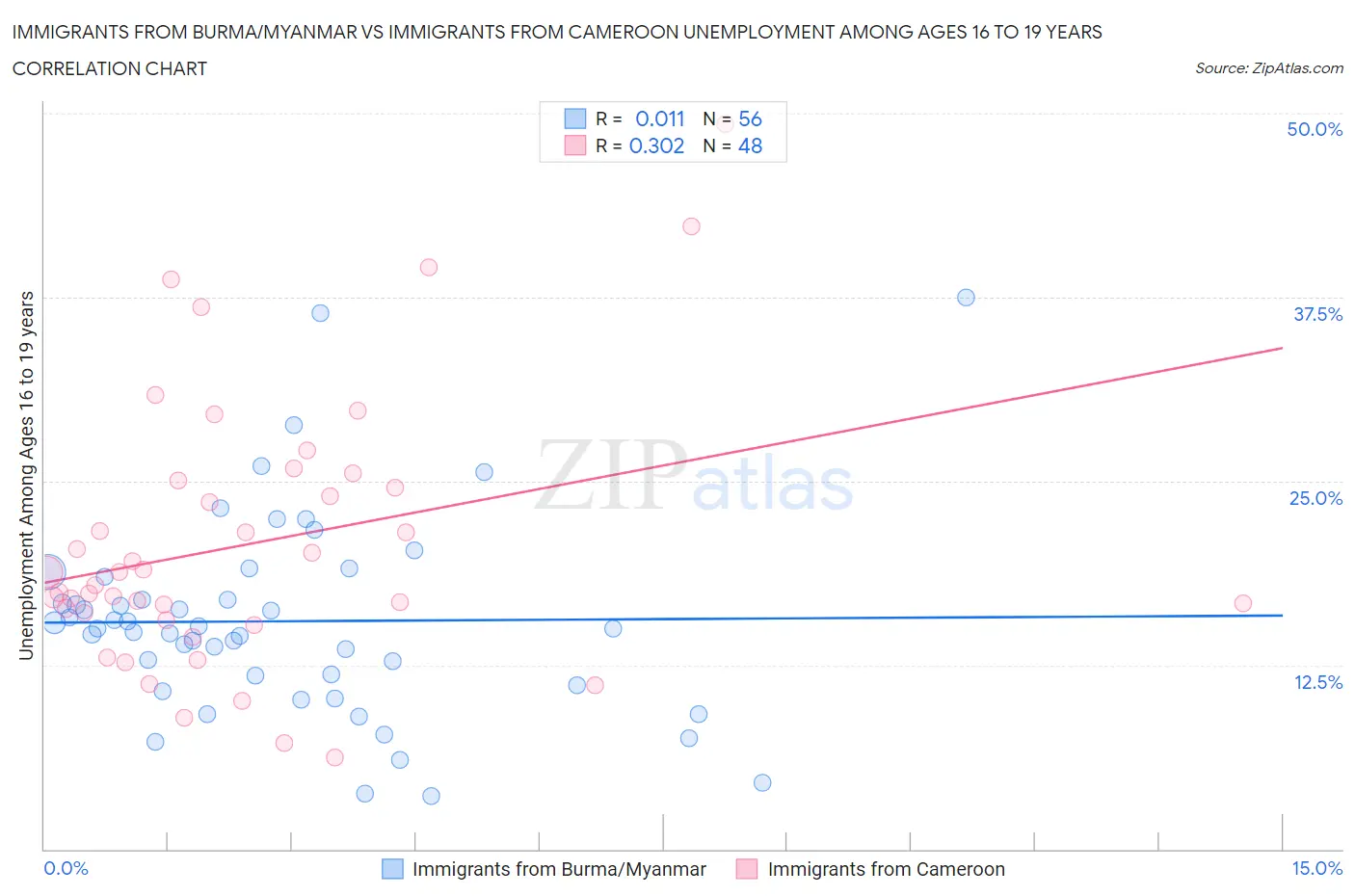 Immigrants from Burma/Myanmar vs Immigrants from Cameroon Unemployment Among Ages 16 to 19 years