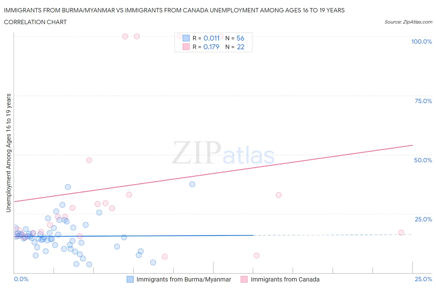 Immigrants from Burma/Myanmar vs Immigrants from Canada Unemployment Among Ages 16 to 19 years