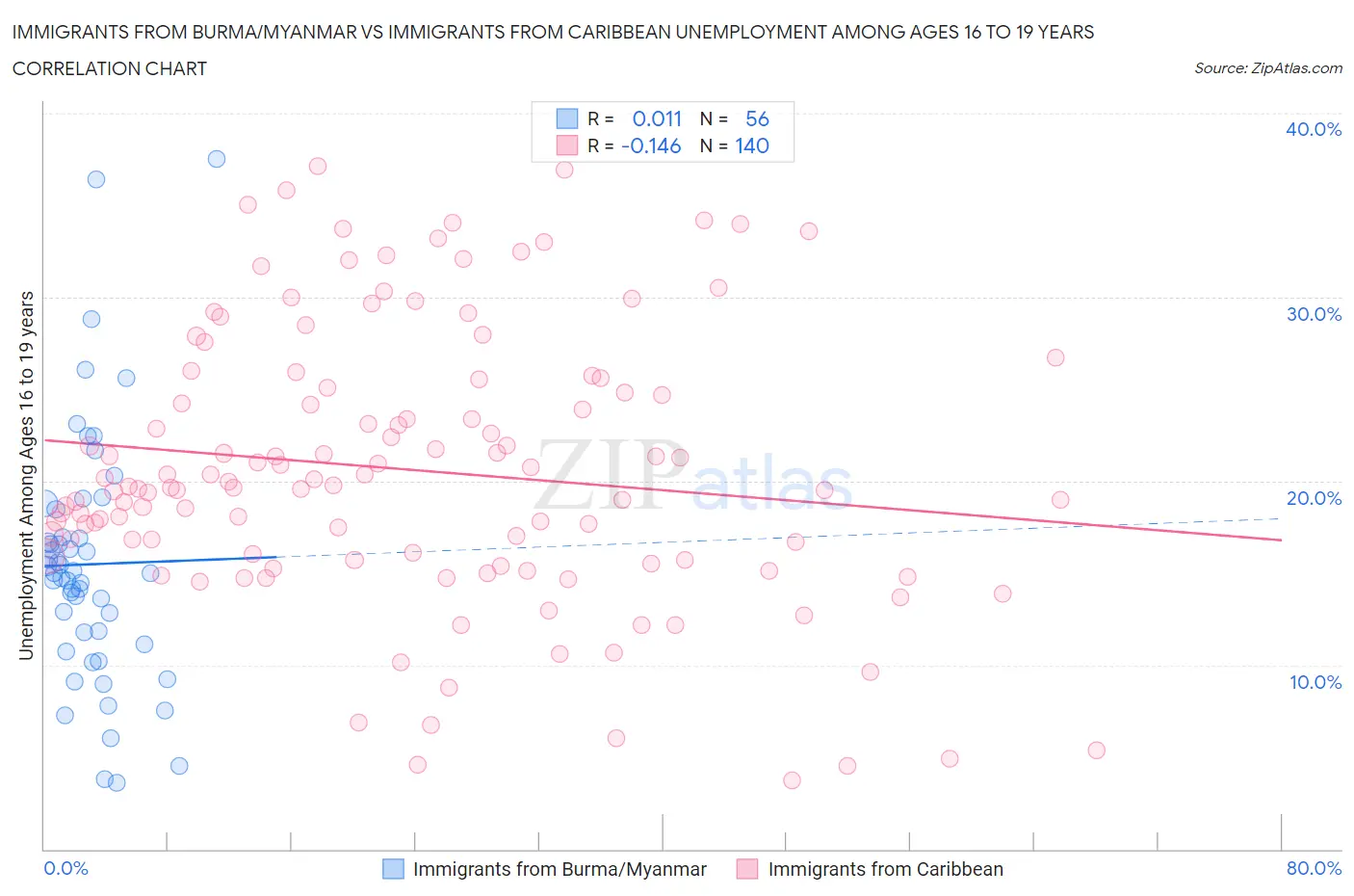 Immigrants from Burma/Myanmar vs Immigrants from Caribbean Unemployment Among Ages 16 to 19 years
