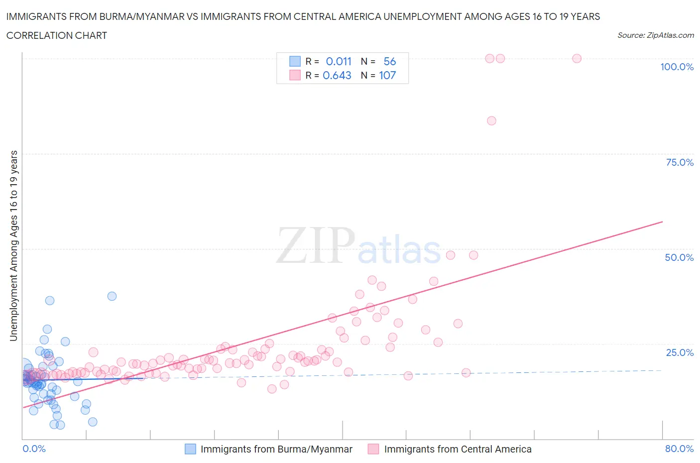 Immigrants from Burma/Myanmar vs Immigrants from Central America Unemployment Among Ages 16 to 19 years