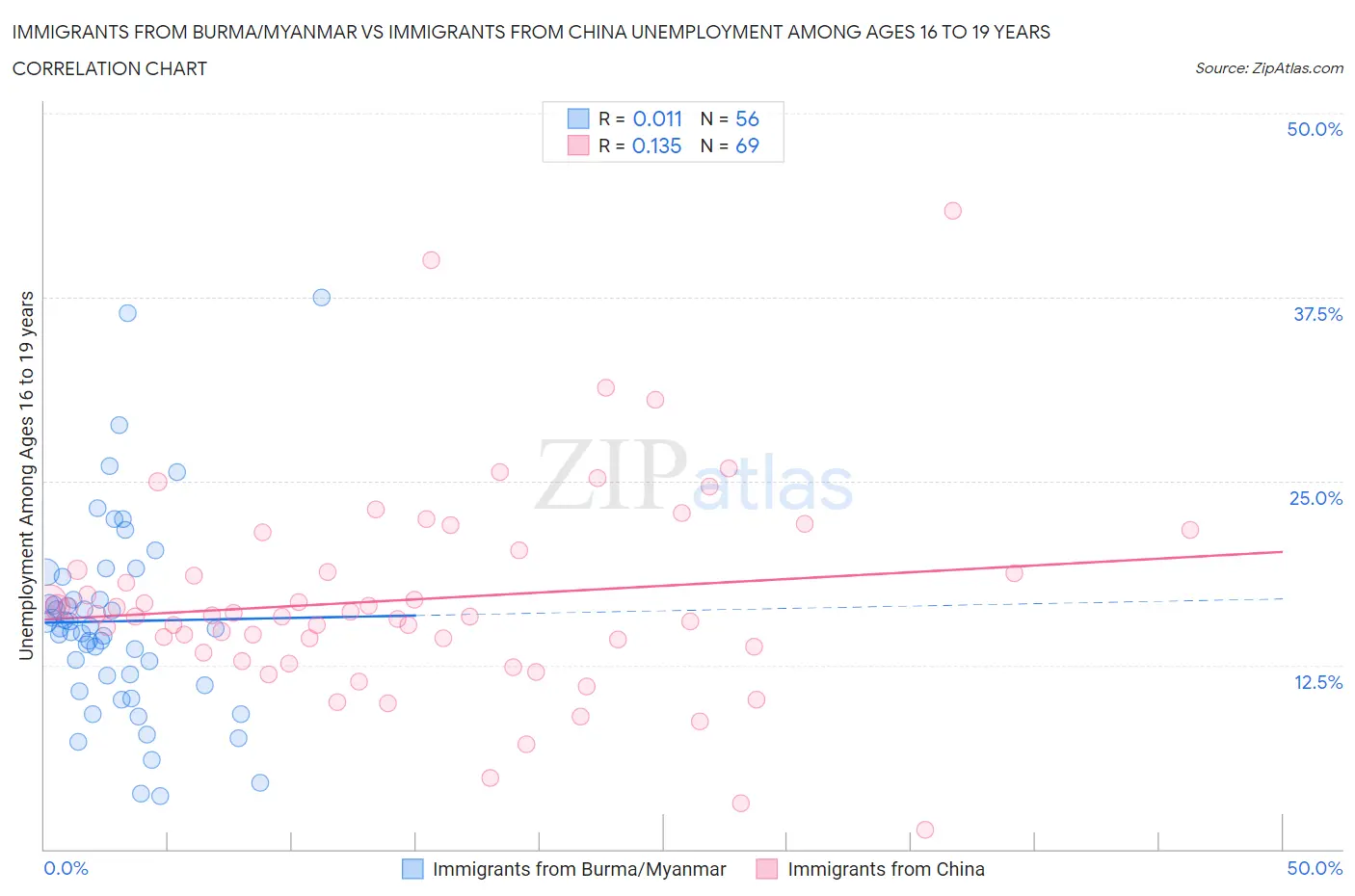 Immigrants from Burma/Myanmar vs Immigrants from China Unemployment Among Ages 16 to 19 years