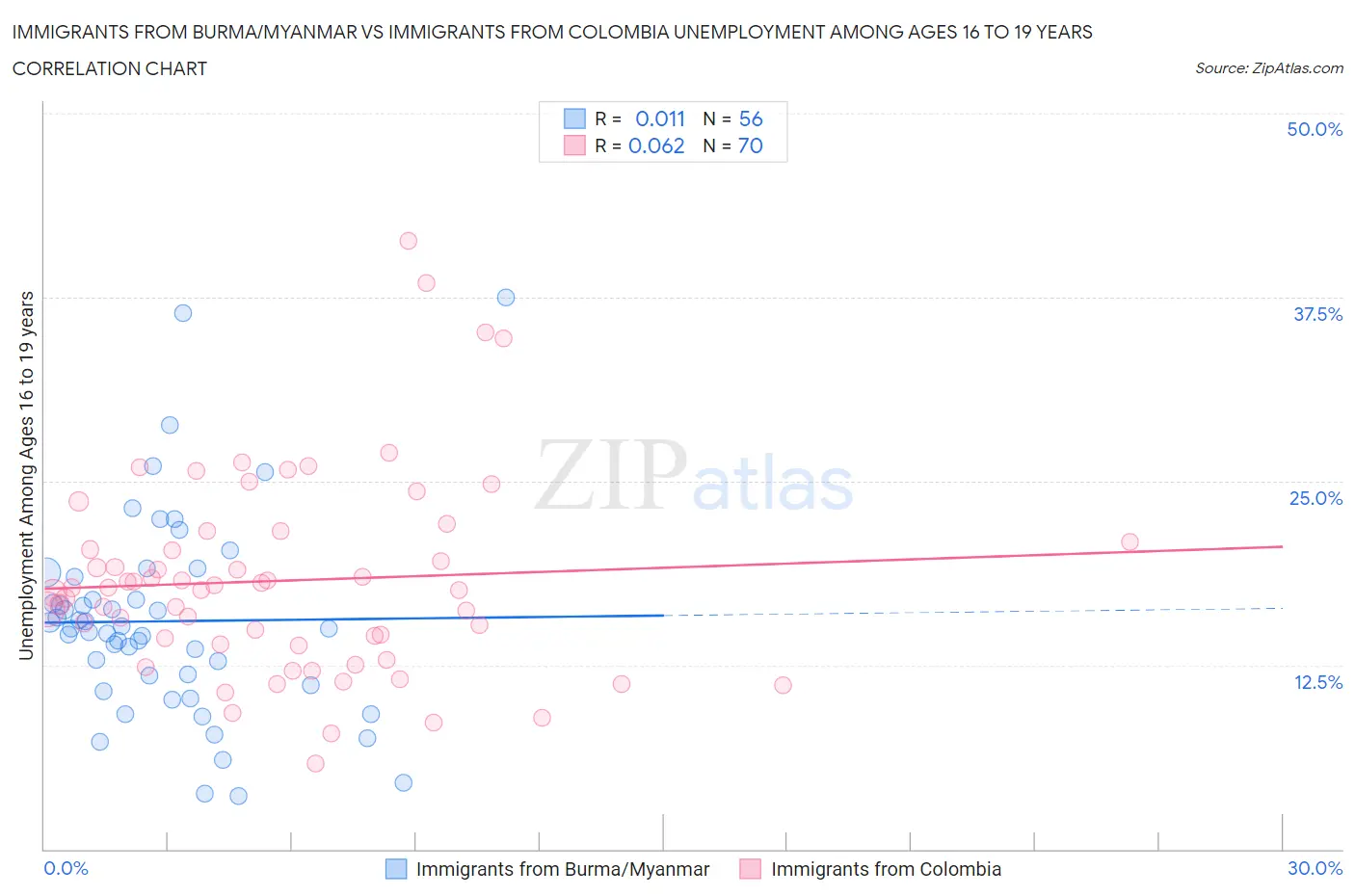 Immigrants from Burma/Myanmar vs Immigrants from Colombia Unemployment Among Ages 16 to 19 years