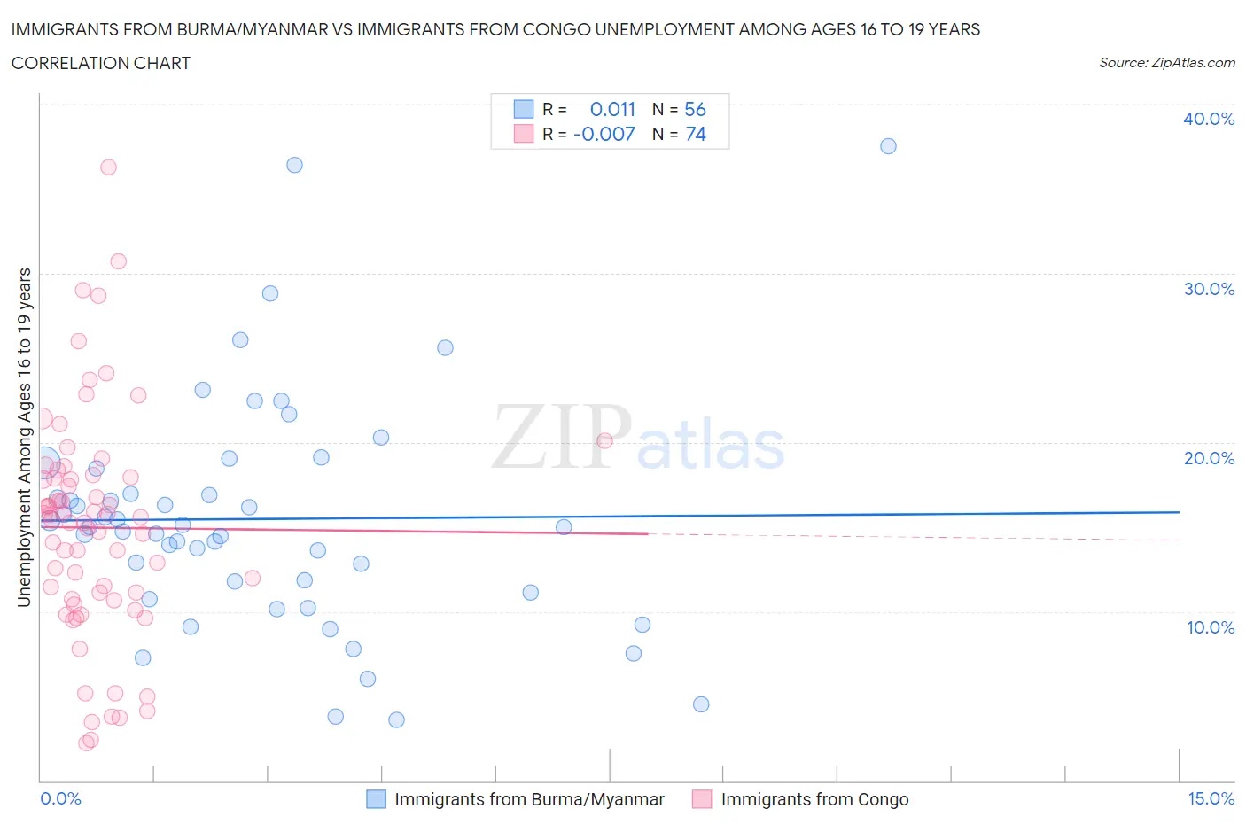 Immigrants from Burma/Myanmar vs Immigrants from Congo Unemployment Among Ages 16 to 19 years