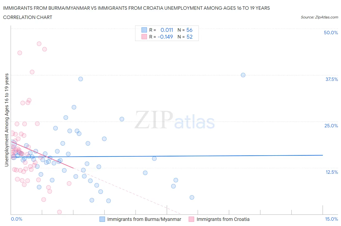 Immigrants from Burma/Myanmar vs Immigrants from Croatia Unemployment Among Ages 16 to 19 years