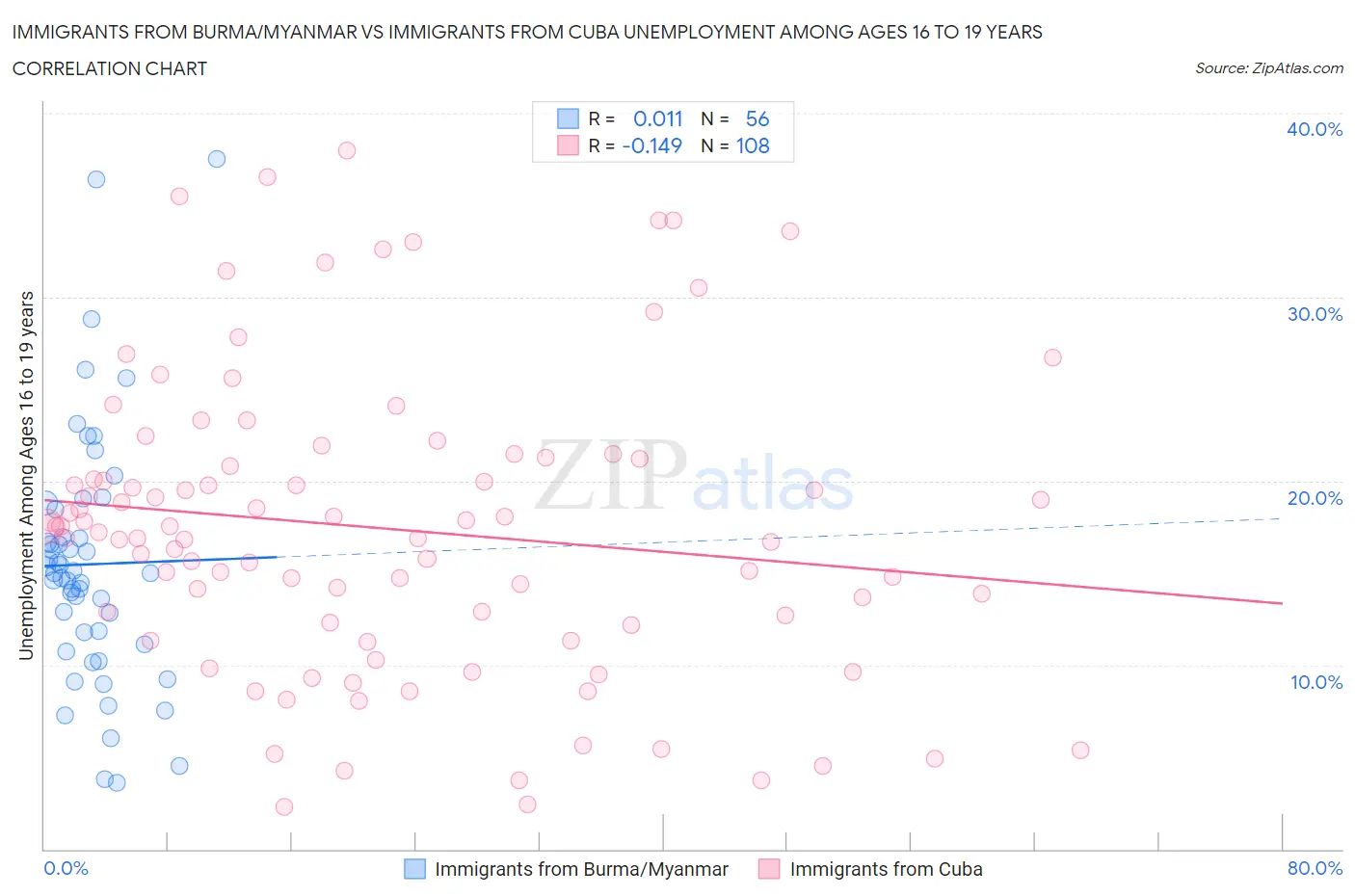 Immigrants from Burma/Myanmar vs Immigrants from Cuba Unemployment Among Ages 16 to 19 years