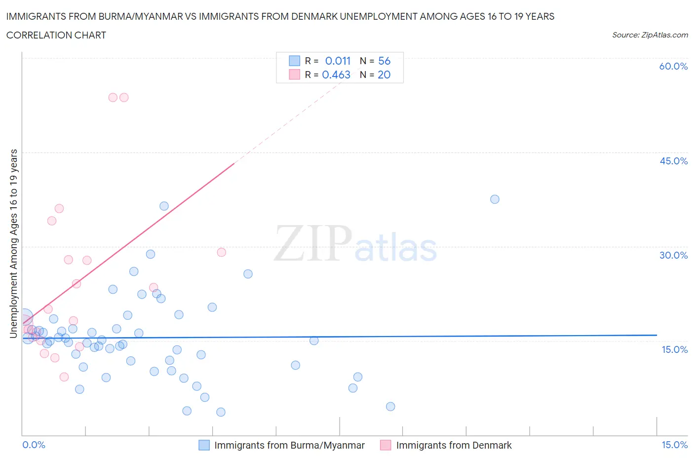 Immigrants from Burma/Myanmar vs Immigrants from Denmark Unemployment Among Ages 16 to 19 years
