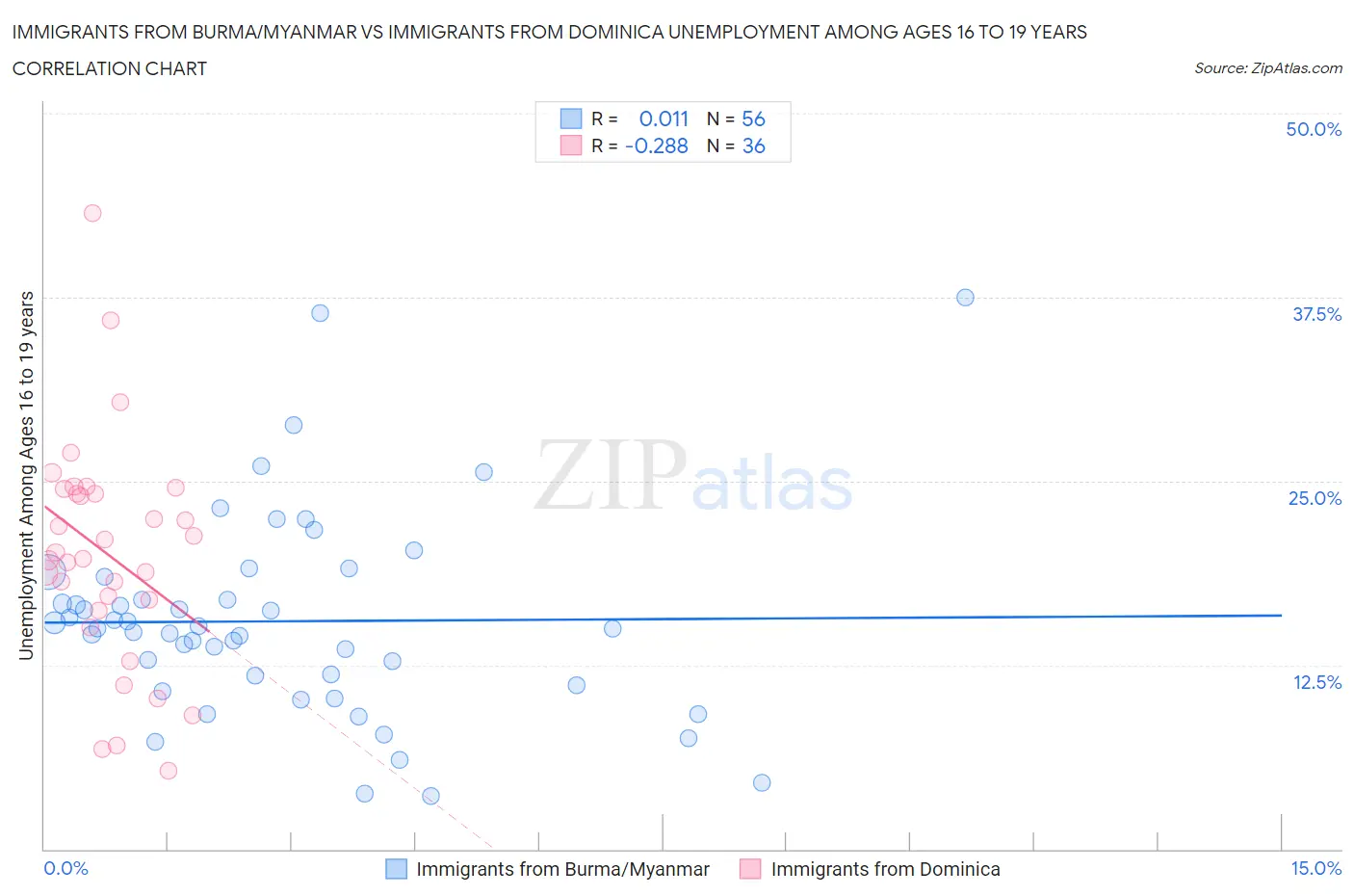 Immigrants from Burma/Myanmar vs Immigrants from Dominica Unemployment Among Ages 16 to 19 years