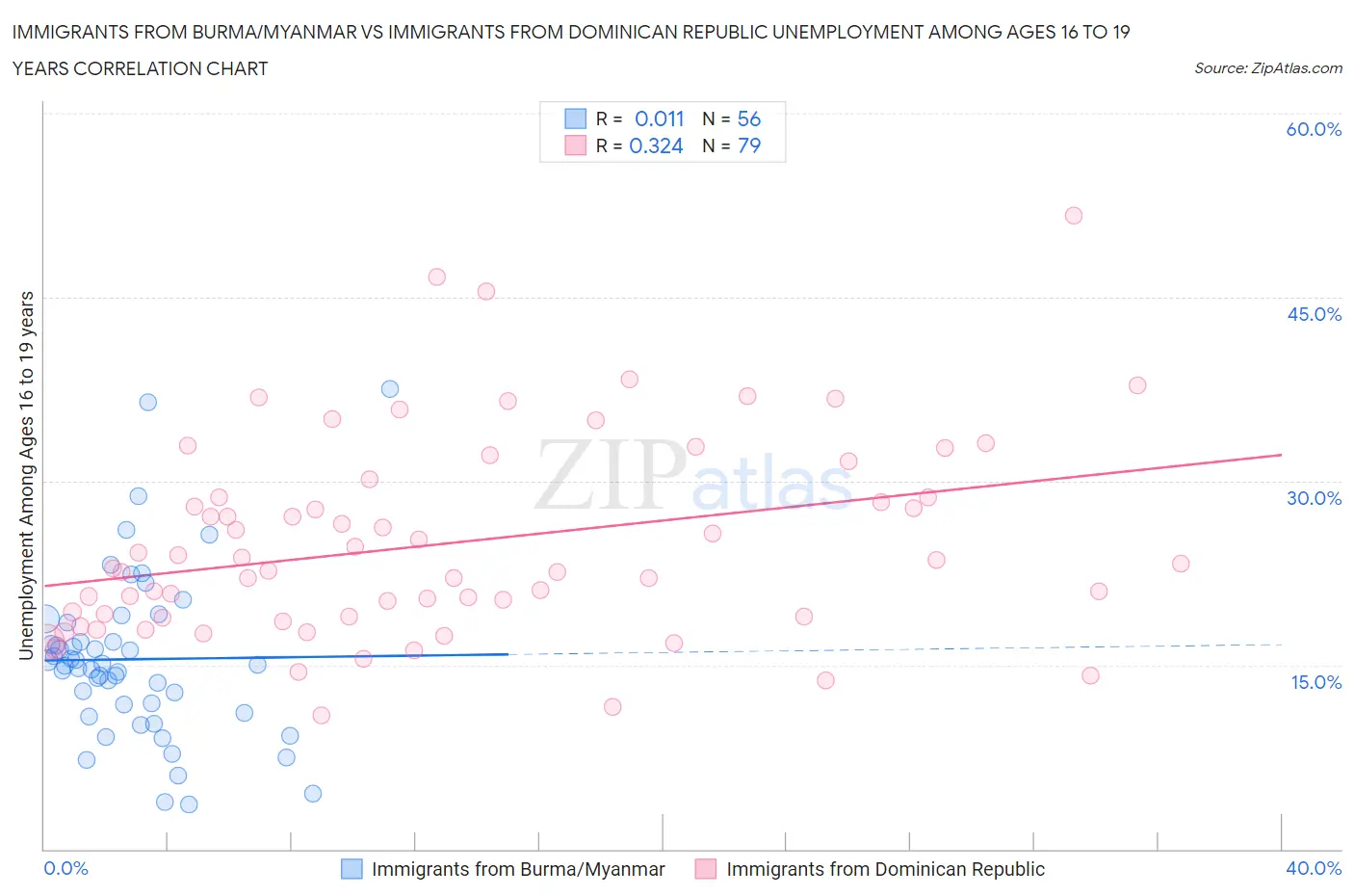 Immigrants from Burma/Myanmar vs Immigrants from Dominican Republic Unemployment Among Ages 16 to 19 years
