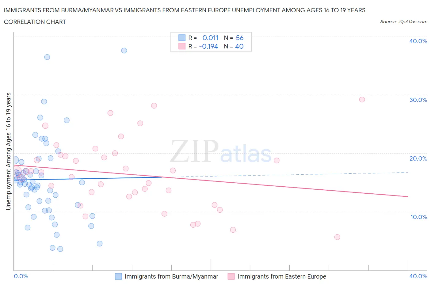 Immigrants from Burma/Myanmar vs Immigrants from Eastern Europe Unemployment Among Ages 16 to 19 years