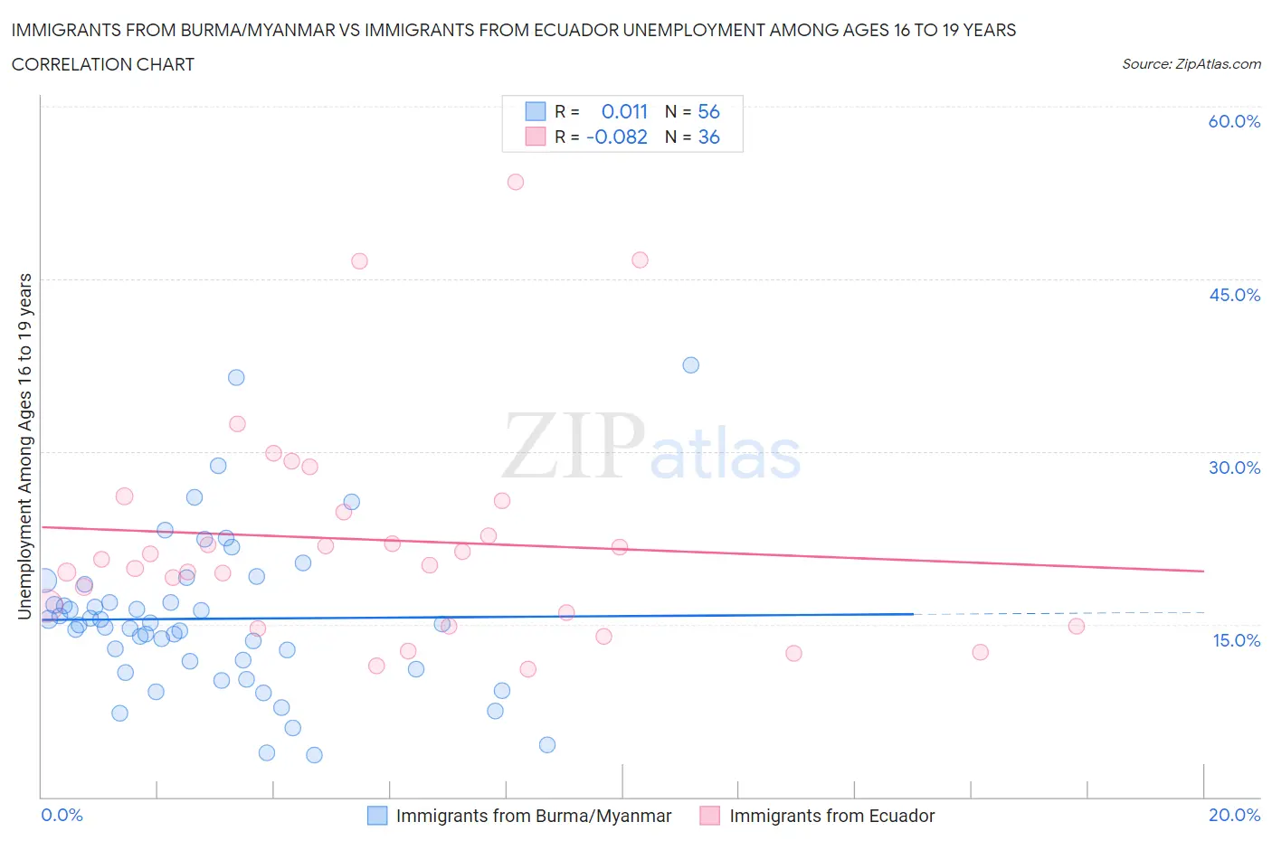 Immigrants from Burma/Myanmar vs Immigrants from Ecuador Unemployment Among Ages 16 to 19 years