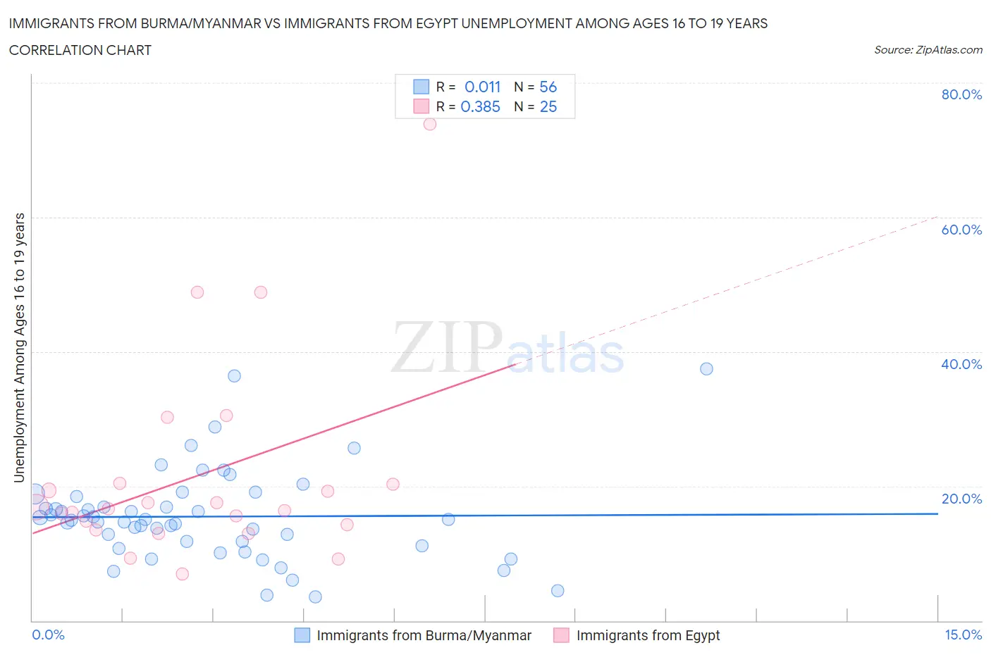 Immigrants from Burma/Myanmar vs Immigrants from Egypt Unemployment Among Ages 16 to 19 years