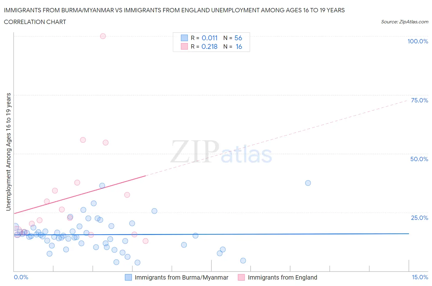 Immigrants from Burma/Myanmar vs Immigrants from England Unemployment Among Ages 16 to 19 years