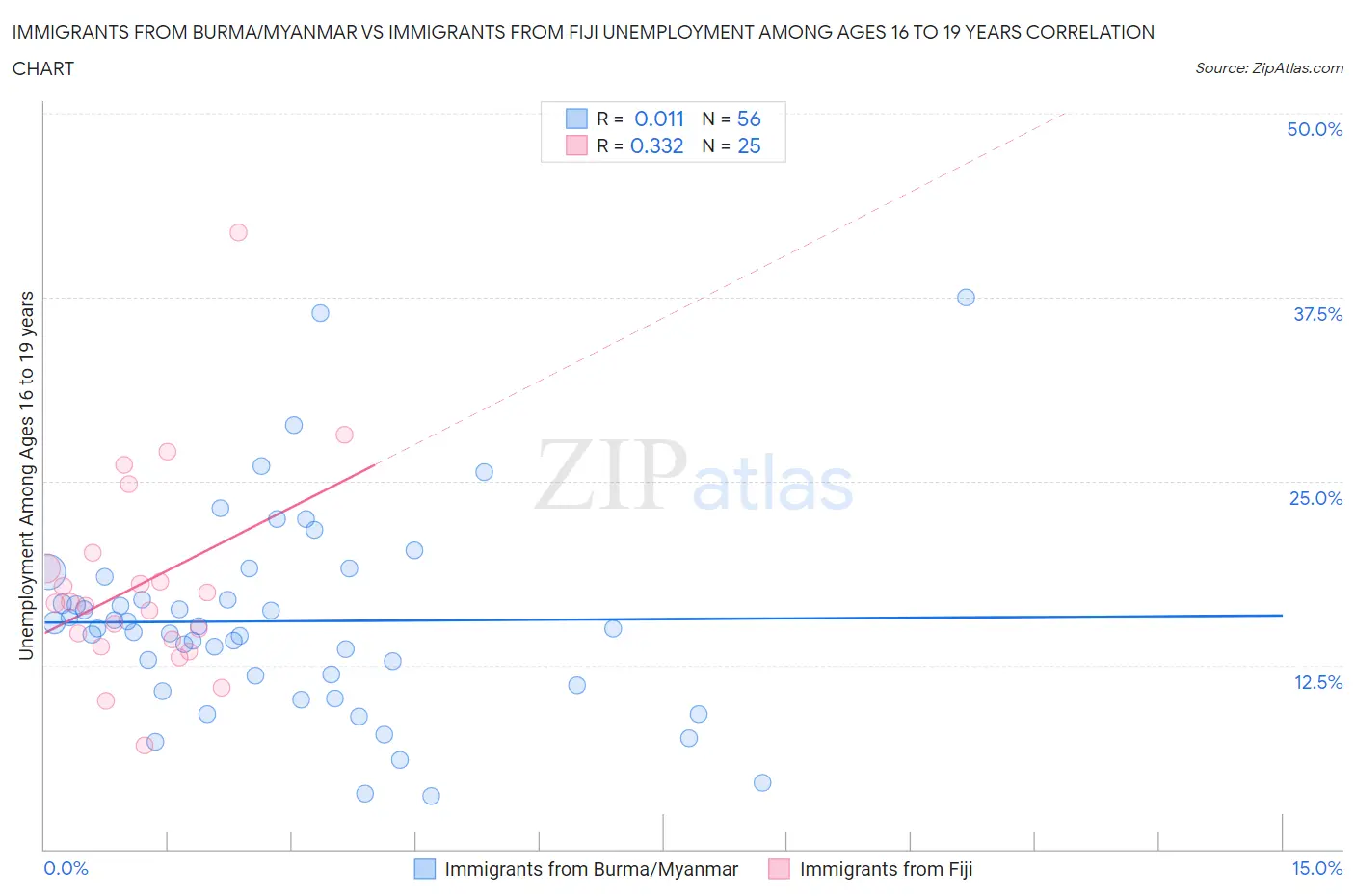 Immigrants from Burma/Myanmar vs Immigrants from Fiji Unemployment Among Ages 16 to 19 years