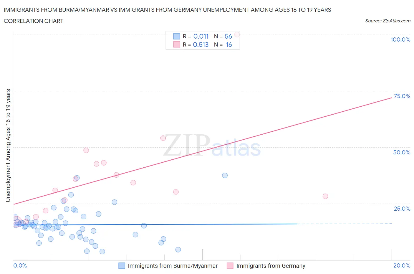 Immigrants from Burma/Myanmar vs Immigrants from Germany Unemployment Among Ages 16 to 19 years