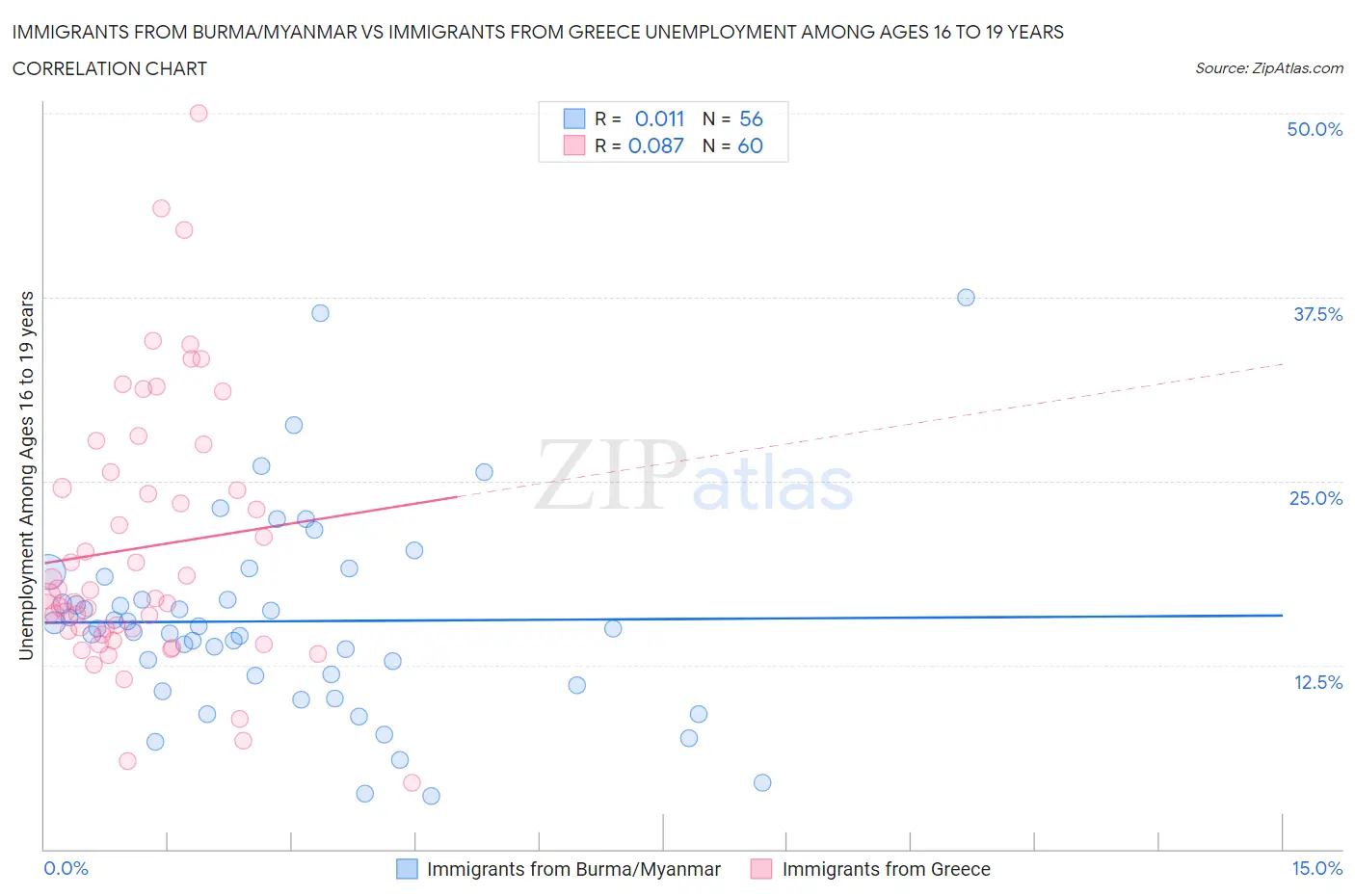 Immigrants from Burma/Myanmar vs Immigrants from Greece Unemployment Among Ages 16 to 19 years