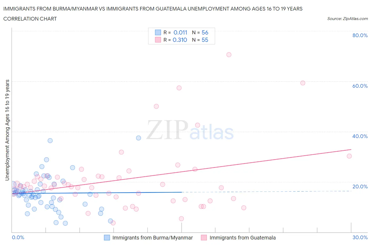 Immigrants from Burma/Myanmar vs Immigrants from Guatemala Unemployment Among Ages 16 to 19 years