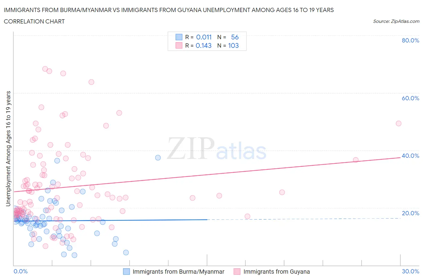 Immigrants from Burma/Myanmar vs Immigrants from Guyana Unemployment Among Ages 16 to 19 years