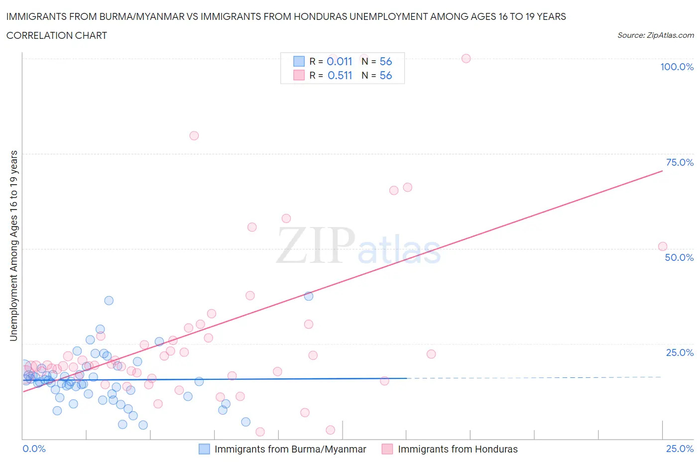 Immigrants from Burma/Myanmar vs Immigrants from Honduras Unemployment Among Ages 16 to 19 years