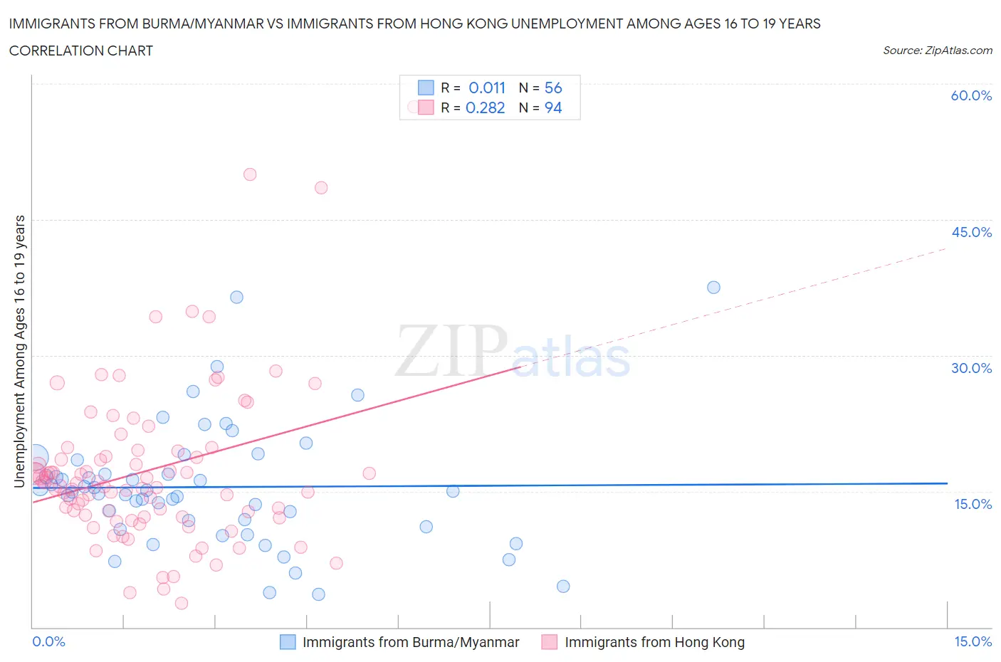 Immigrants from Burma/Myanmar vs Immigrants from Hong Kong Unemployment Among Ages 16 to 19 years