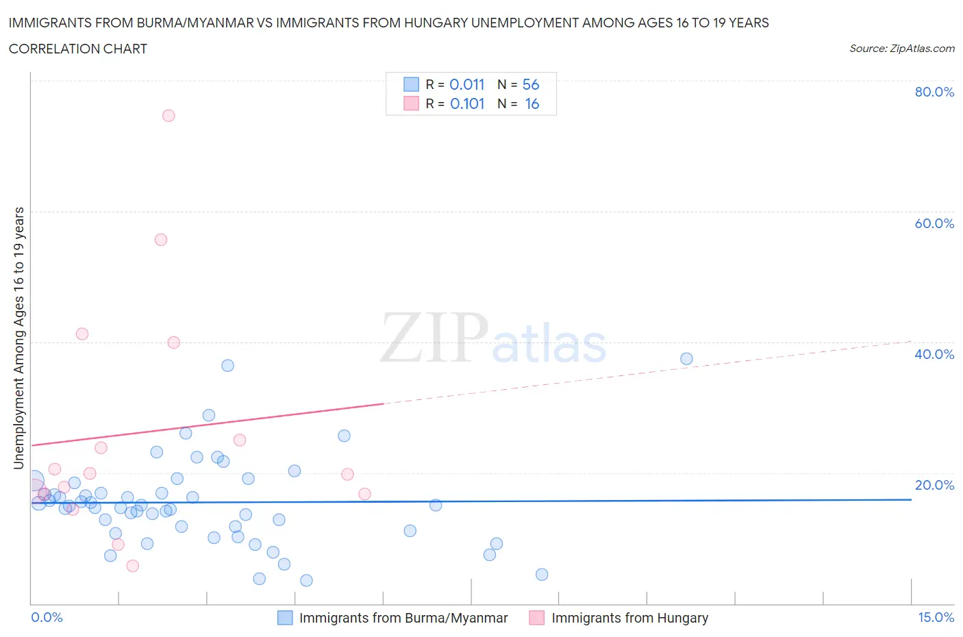 Immigrants from Burma/Myanmar vs Immigrants from Hungary Unemployment Among Ages 16 to 19 years