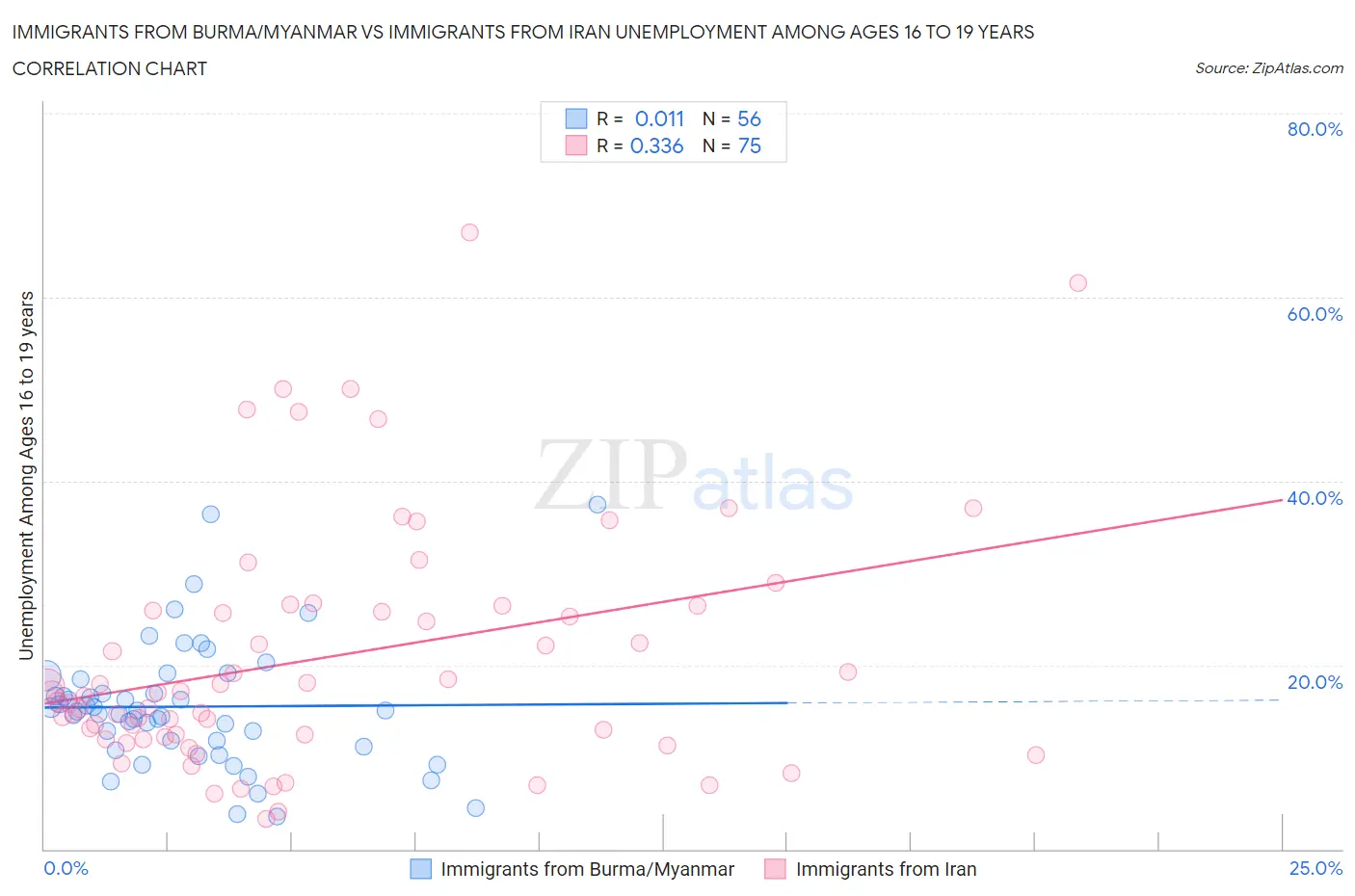 Immigrants from Burma/Myanmar vs Immigrants from Iran Unemployment Among Ages 16 to 19 years