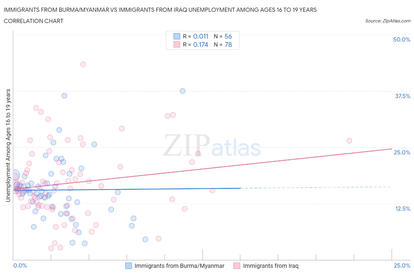 Immigrants from Burma/Myanmar vs Immigrants from Iraq Unemployment Among Ages 16 to 19 years