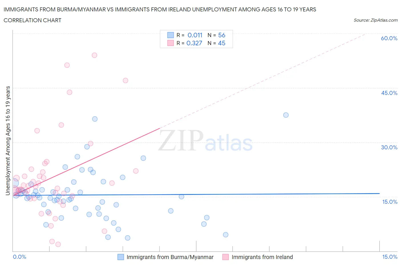 Immigrants from Burma/Myanmar vs Immigrants from Ireland Unemployment Among Ages 16 to 19 years